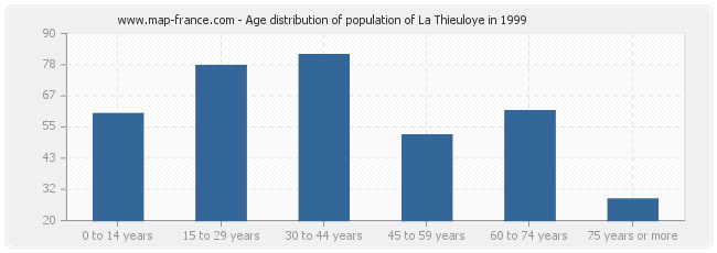 Age distribution of population of La Thieuloye in 1999